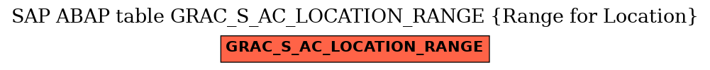 E-R Diagram for table GRAC_S_AC_LOCATION_RANGE (Range for Location)