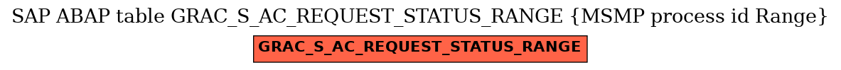 E-R Diagram for table GRAC_S_AC_REQUEST_STATUS_RANGE (MSMP process id Range)