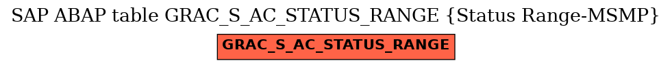 E-R Diagram for table GRAC_S_AC_STATUS_RANGE (Status Range-MSMP)