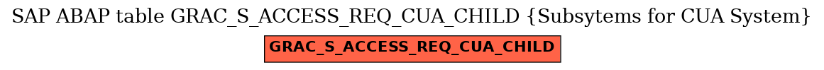 E-R Diagram for table GRAC_S_ACCESS_REQ_CUA_CHILD (Subsytems for CUA System)