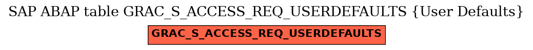 E-R Diagram for table GRAC_S_ACCESS_REQ_USERDEFAULTS (User Defaults)