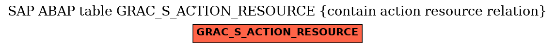 E-R Diagram for table GRAC_S_ACTION_RESOURCE (contain action resource relation)