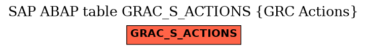E-R Diagram for table GRAC_S_ACTIONS (GRC Actions)