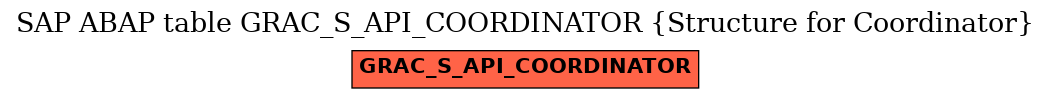 E-R Diagram for table GRAC_S_API_COORDINATOR (Structure for Coordinator)
