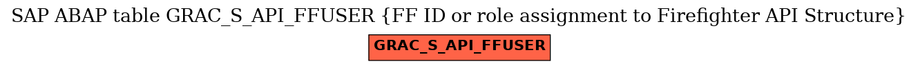 E-R Diagram for table GRAC_S_API_FFUSER (FF ID or role assignment to Firefighter API Structure)