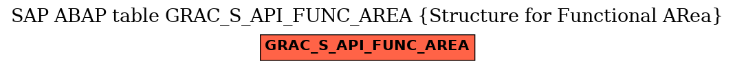 E-R Diagram for table GRAC_S_API_FUNC_AREA (Structure for Functional ARea)