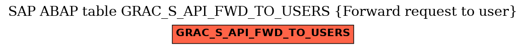 E-R Diagram for table GRAC_S_API_FWD_TO_USERS (Forward request to user)
