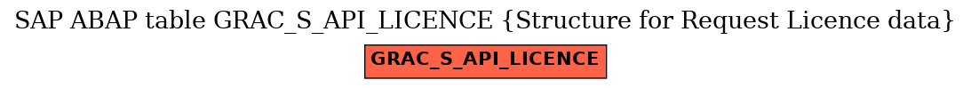 E-R Diagram for table GRAC_S_API_LICENCE (Structure for Request Licence data)