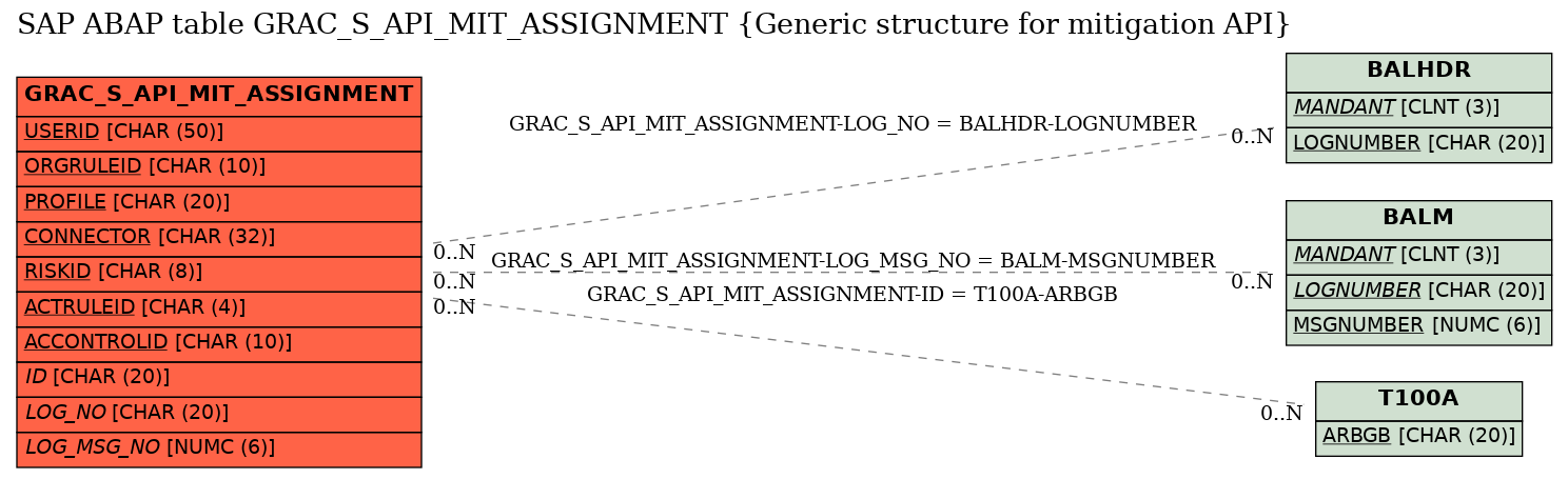 E-R Diagram for table GRAC_S_API_MIT_ASSIGNMENT (Generic structure for mitigation API)