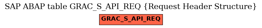 E-R Diagram for table GRAC_S_API_REQ (Request Header Structure)