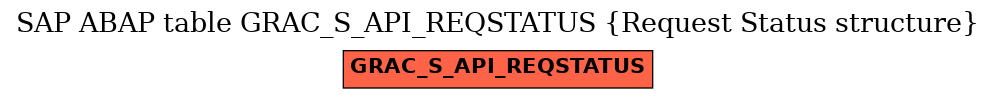 E-R Diagram for table GRAC_S_API_REQSTATUS (Request Status structure)