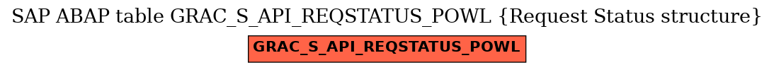 E-R Diagram for table GRAC_S_API_REQSTATUS_POWL (Request Status structure)