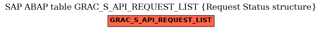 E-R Diagram for table GRAC_S_API_REQUEST_LIST (Request Status structure)
