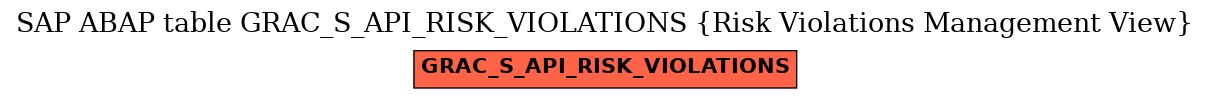 E-R Diagram for table GRAC_S_API_RISK_VIOLATIONS (Risk Violations Management View)