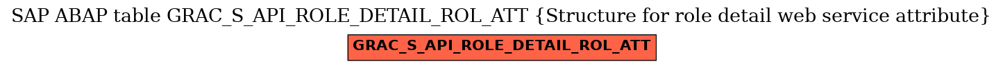 E-R Diagram for table GRAC_S_API_ROLE_DETAIL_ROL_ATT (Structure for role detail web service attribute)