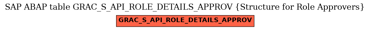 E-R Diagram for table GRAC_S_API_ROLE_DETAILS_APPROV (Structure for Role Approvers)