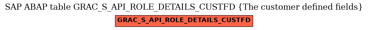 E-R Diagram for table GRAC_S_API_ROLE_DETAILS_CUSTFD (The customer defined fields)