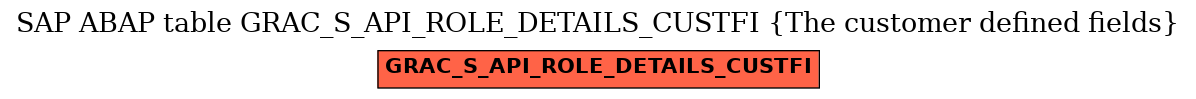 E-R Diagram for table GRAC_S_API_ROLE_DETAILS_CUSTFI (The customer defined fields)