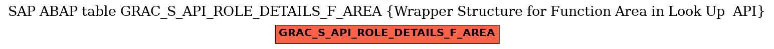 E-R Diagram for table GRAC_S_API_ROLE_DETAILS_F_AREA (Wrapper Structure for Function Area in Look Up  API)