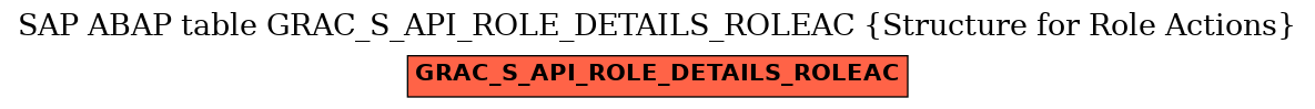 E-R Diagram for table GRAC_S_API_ROLE_DETAILS_ROLEAC (Structure for Role Actions)