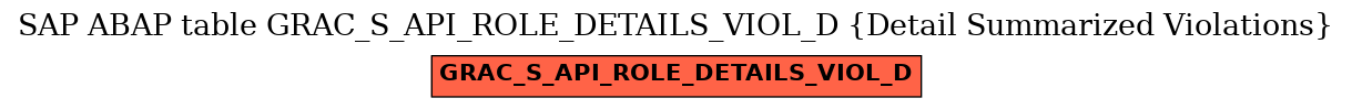E-R Diagram for table GRAC_S_API_ROLE_DETAILS_VIOL_D (Detail Summarized Violations)