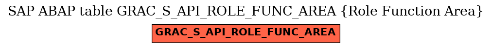 E-R Diagram for table GRAC_S_API_ROLE_FUNC_AREA (Role Function Area)