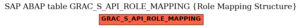 E-R Diagram for table GRAC_S_API_ROLE_MAPPING (Role Mapping Structure)