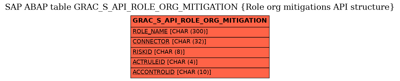 E-R Diagram for table GRAC_S_API_ROLE_ORG_MITIGATION (Role org mitigations API structure)