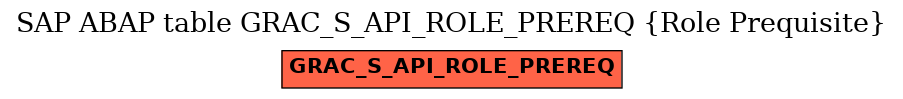 E-R Diagram for table GRAC_S_API_ROLE_PREREQ (Role Prequisite)