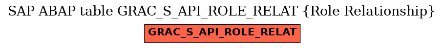 E-R Diagram for table GRAC_S_API_ROLE_RELAT (Role Relationship)