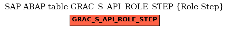 E-R Diagram for table GRAC_S_API_ROLE_STEP (Role Step)