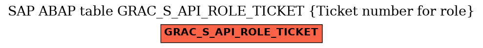 E-R Diagram for table GRAC_S_API_ROLE_TICKET (Ticket number for role)