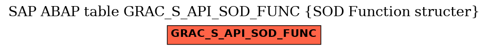 E-R Diagram for table GRAC_S_API_SOD_FUNC (SOD Function structer)