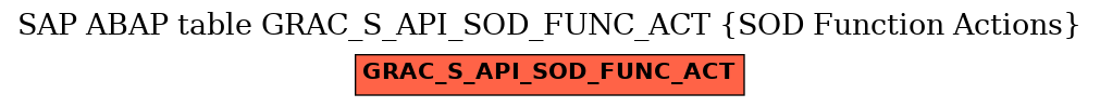 E-R Diagram for table GRAC_S_API_SOD_FUNC_ACT (SOD Function Actions)