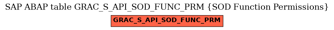 E-R Diagram for table GRAC_S_API_SOD_FUNC_PRM (SOD Function Permissions)