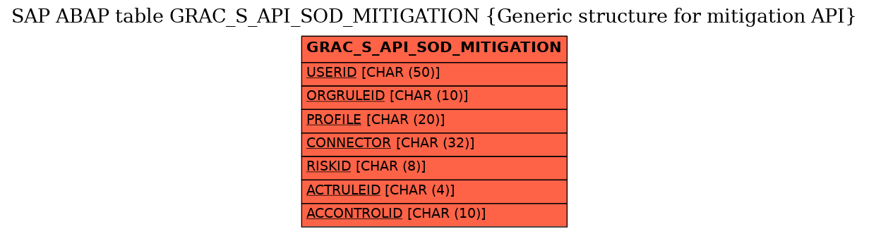 E-R Diagram for table GRAC_S_API_SOD_MITIGATION (Generic structure for mitigation API)