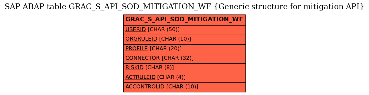 E-R Diagram for table GRAC_S_API_SOD_MITIGATION_WF (Generic structure for mitigation API)