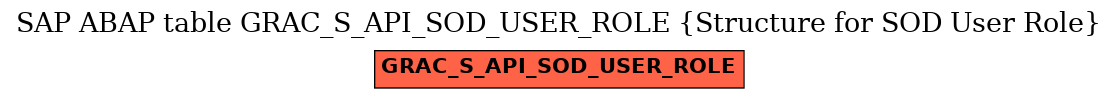 E-R Diagram for table GRAC_S_API_SOD_USER_ROLE (Structure for SOD User Role)