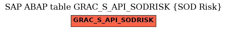 E-R Diagram for table GRAC_S_API_SODRISK (SOD Risk)