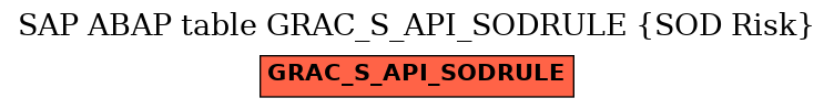 E-R Diagram for table GRAC_S_API_SODRULE (SOD Risk)