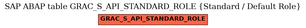 E-R Diagram for table GRAC_S_API_STANDARD_ROLE (Standard / Default Role)