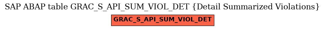 E-R Diagram for table GRAC_S_API_SUM_VIOL_DET (Detail Summarized Violations)