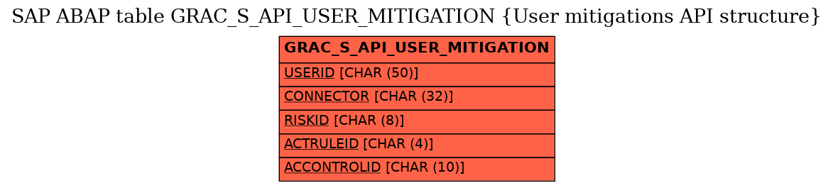 E-R Diagram for table GRAC_S_API_USER_MITIGATION (User mitigations API structure)