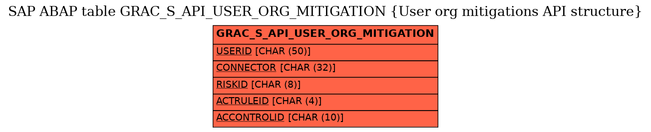 E-R Diagram for table GRAC_S_API_USER_ORG_MITIGATION (User org mitigations API structure)