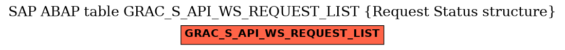 E-R Diagram for table GRAC_S_API_WS_REQUEST_LIST (Request Status structure)