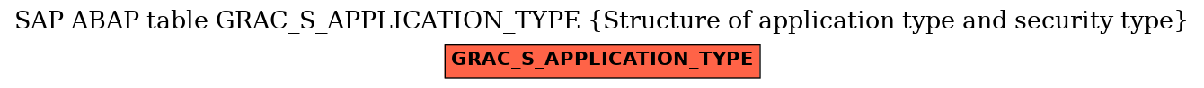 E-R Diagram for table GRAC_S_APPLICATION_TYPE (Structure of application type and security type)