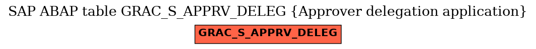 E-R Diagram for table GRAC_S_APPRV_DELEG (Approver delegation application)