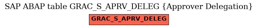 E-R Diagram for table GRAC_S_APRV_DELEG (Approver Delegation)