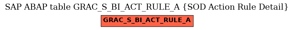 E-R Diagram for table GRAC_S_BI_ACT_RULE_A (SOD Action Rule Detail)