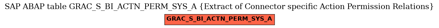 E-R Diagram for table GRAC_S_BI_ACTN_PERM_SYS_A (Extract of Connector specific Action Permission Relations)